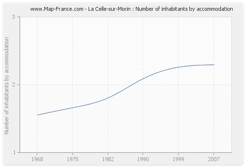 La Celle-sur-Morin : Number of inhabitants by accommodation